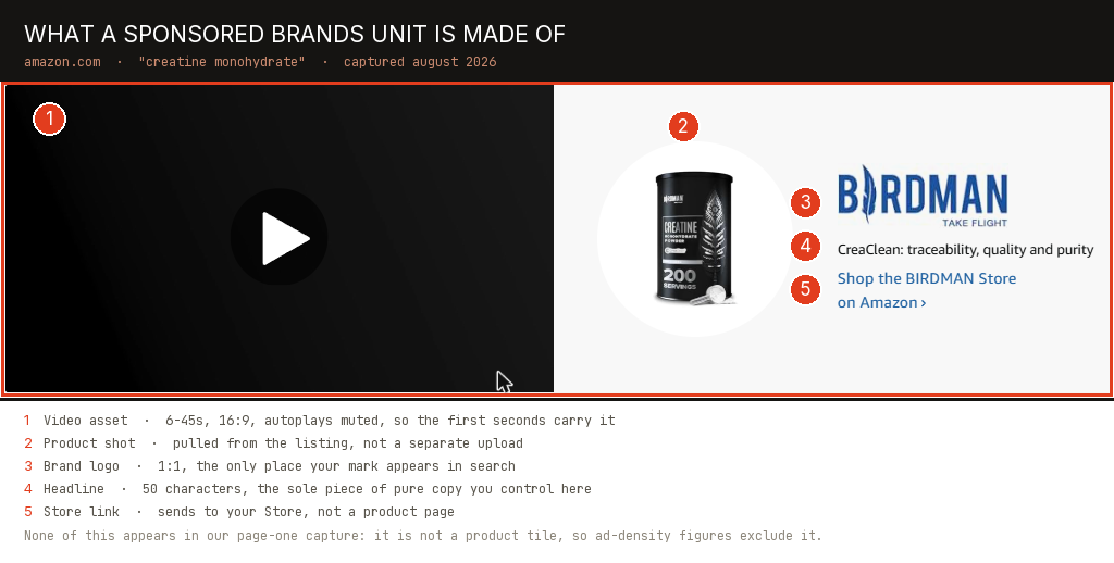 A Sponsored Brands video ad on Amazon search results, with its five components labelled: video asset, product shot, brand logo, headline, and store link