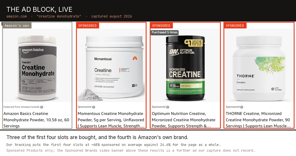 Amazon search results for creatine monohydrate: three of the first four product tiles are labelled Sponsored, the fourth is Amazon's own brand